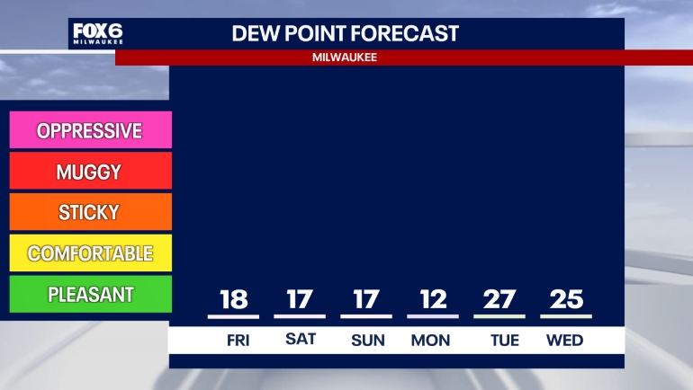 Dew point forecast in southeast Wisconsin